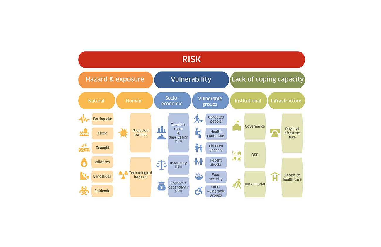 Opensource INFORM Index Provides Overview of Disaster Risk in North